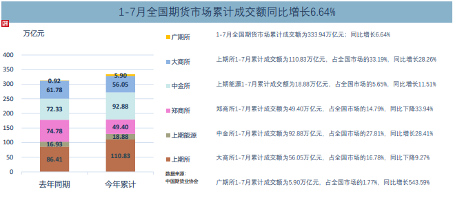 7月全国期货交易市场成交量、成交额同比分别下降13.53%和增长2.76%