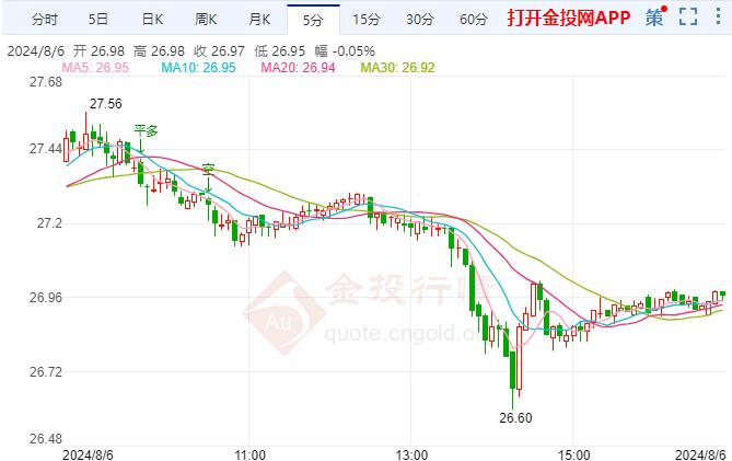 现货白银下行势头继续 韩国央行或从10月开始降息 