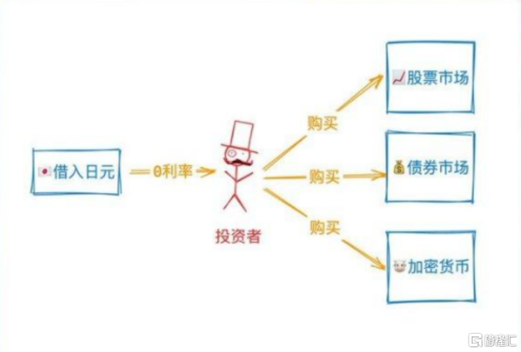 日元血洗全球