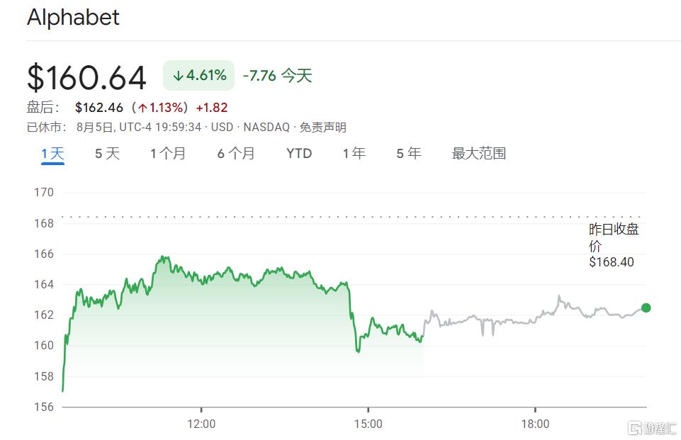 “全球搜索引擎霸主”败诉！美国对战科技巨头反垄断首胜，谷歌不服！