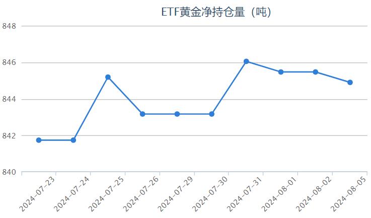 【黃金etf持倉(cāng)量】8月5日黃金ETF與上一交易日減少0.57噸