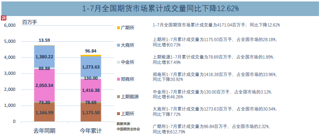 7月全国期货交易市场成交量、成交额同比分别下降13.53%和增长2.76%