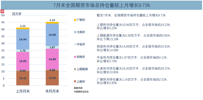 7月全国期货交易市场成交量、成交额同比分别下降13.53%和增长2.76%