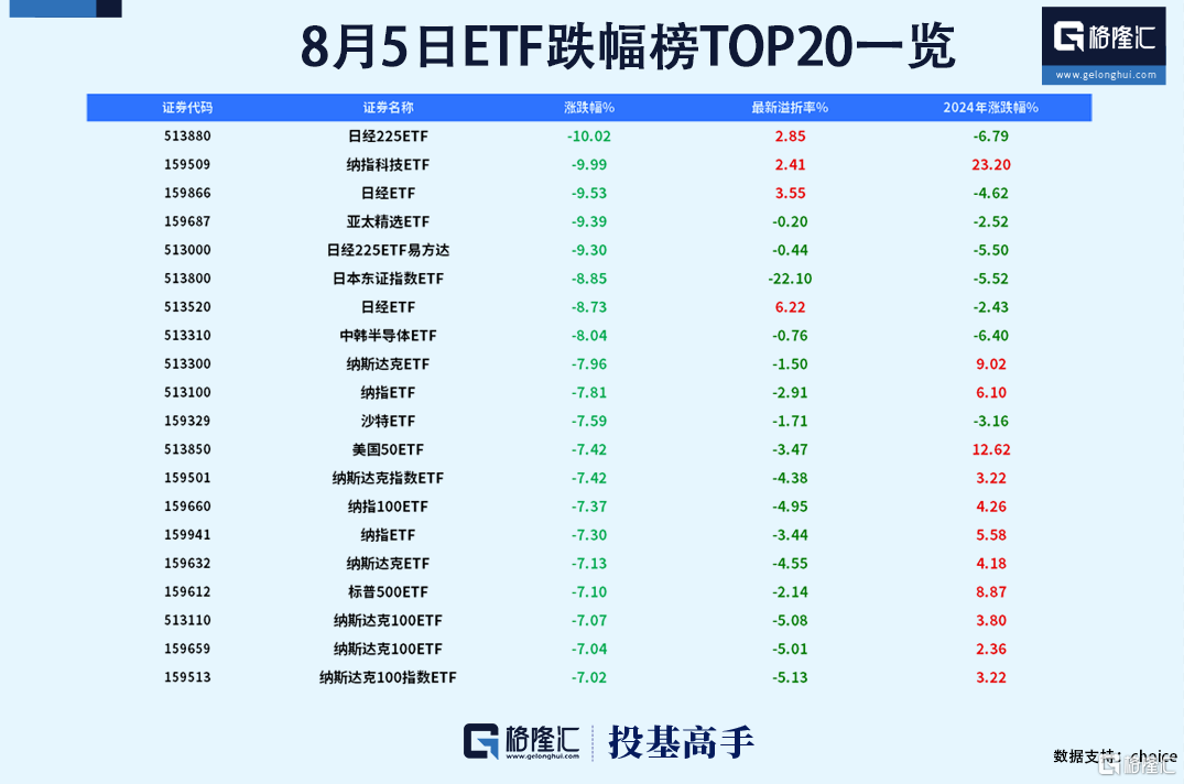 格隆汇ETF日报｜对冲基金八年来首度净做空大宗商品，跨境ETF集体下跌