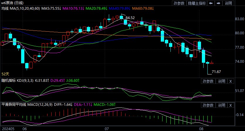 2024年8月6日原油价格走势分析
