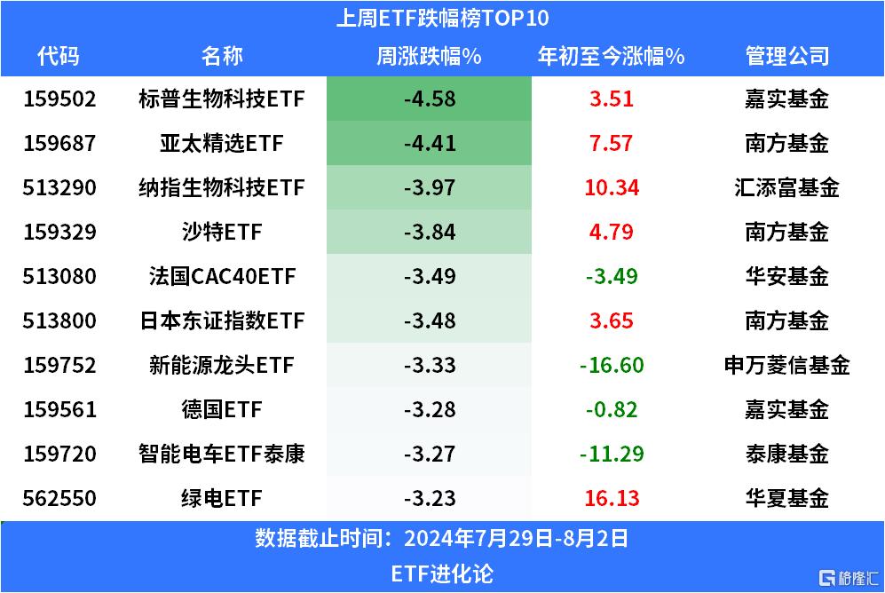 沪深300ETF上周净申购近200亿元，医药主题ETF强势领涨