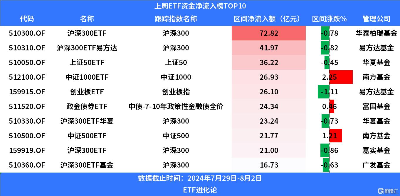 沪深300ETF上周净申购近200亿元，医药主题ETF强势领涨