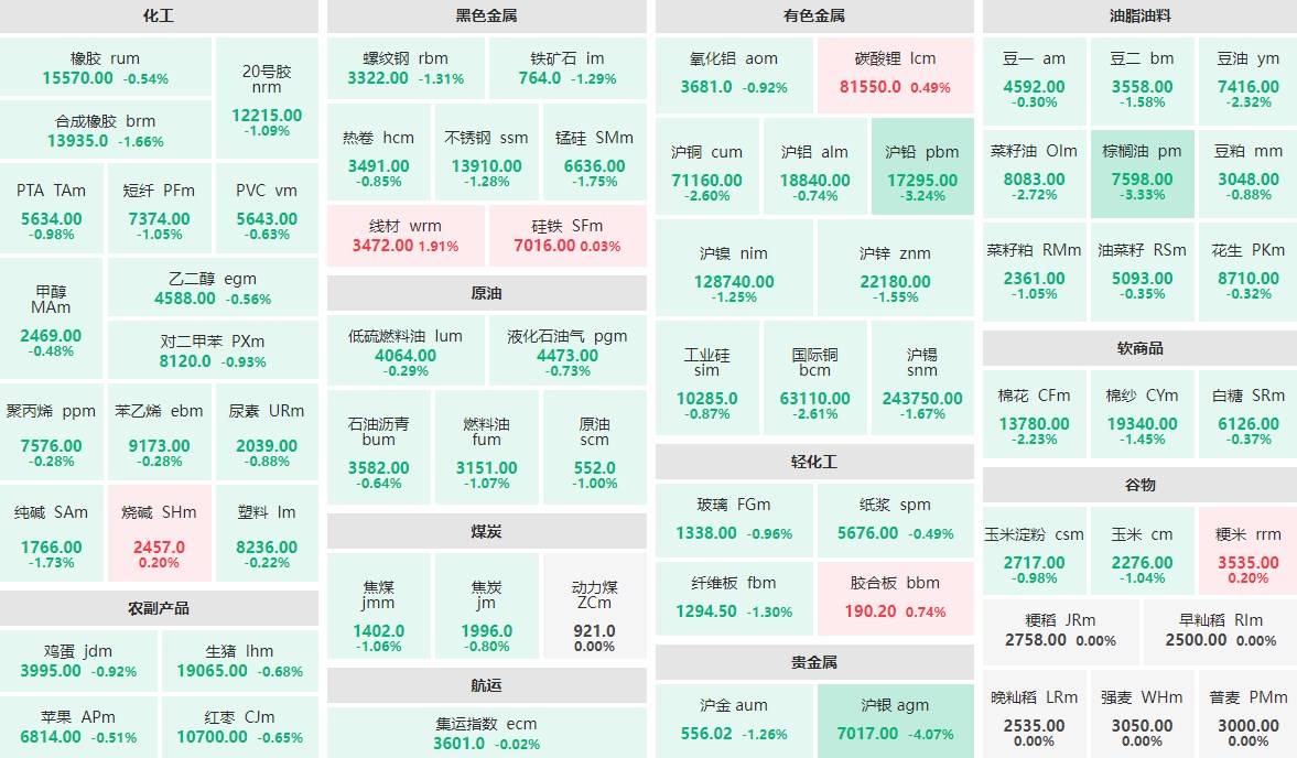 8月6日午盘：沪银主力跌逾4%  线材主力涨近2%