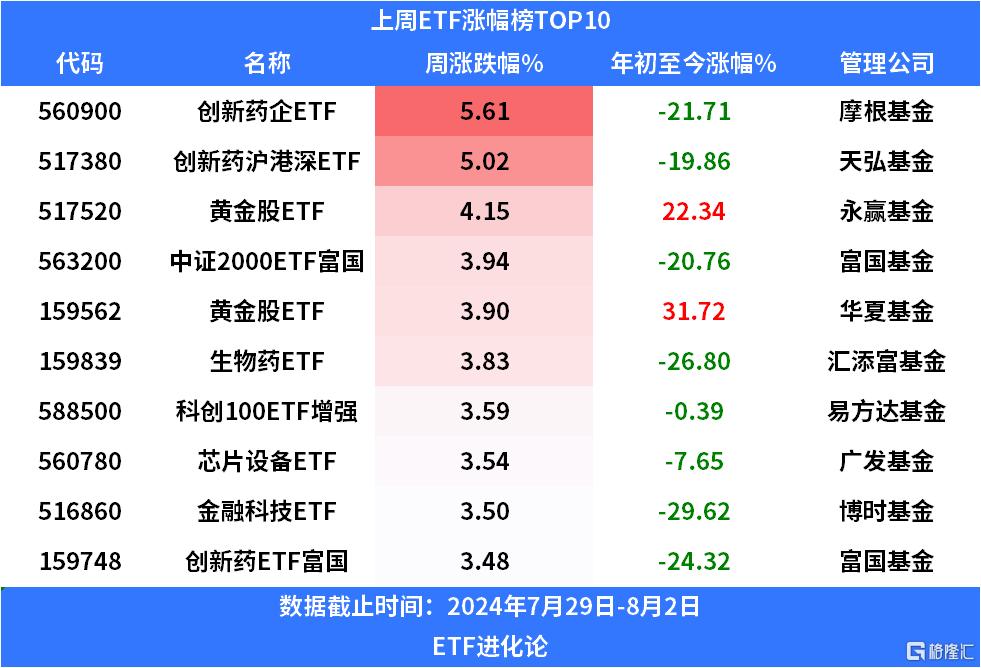 沪深300ETF上周净申购近200亿元，医药主题ETF强势领涨