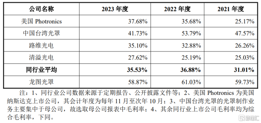 龙图光罩科创板上市，主营业务毛利率存波动，依赖五大供应商