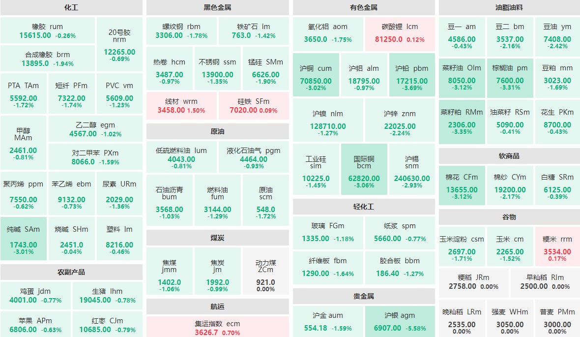 8月6日收盘：沪银主力跌逾5%  沪铅、菜籽粕等跌逾3%