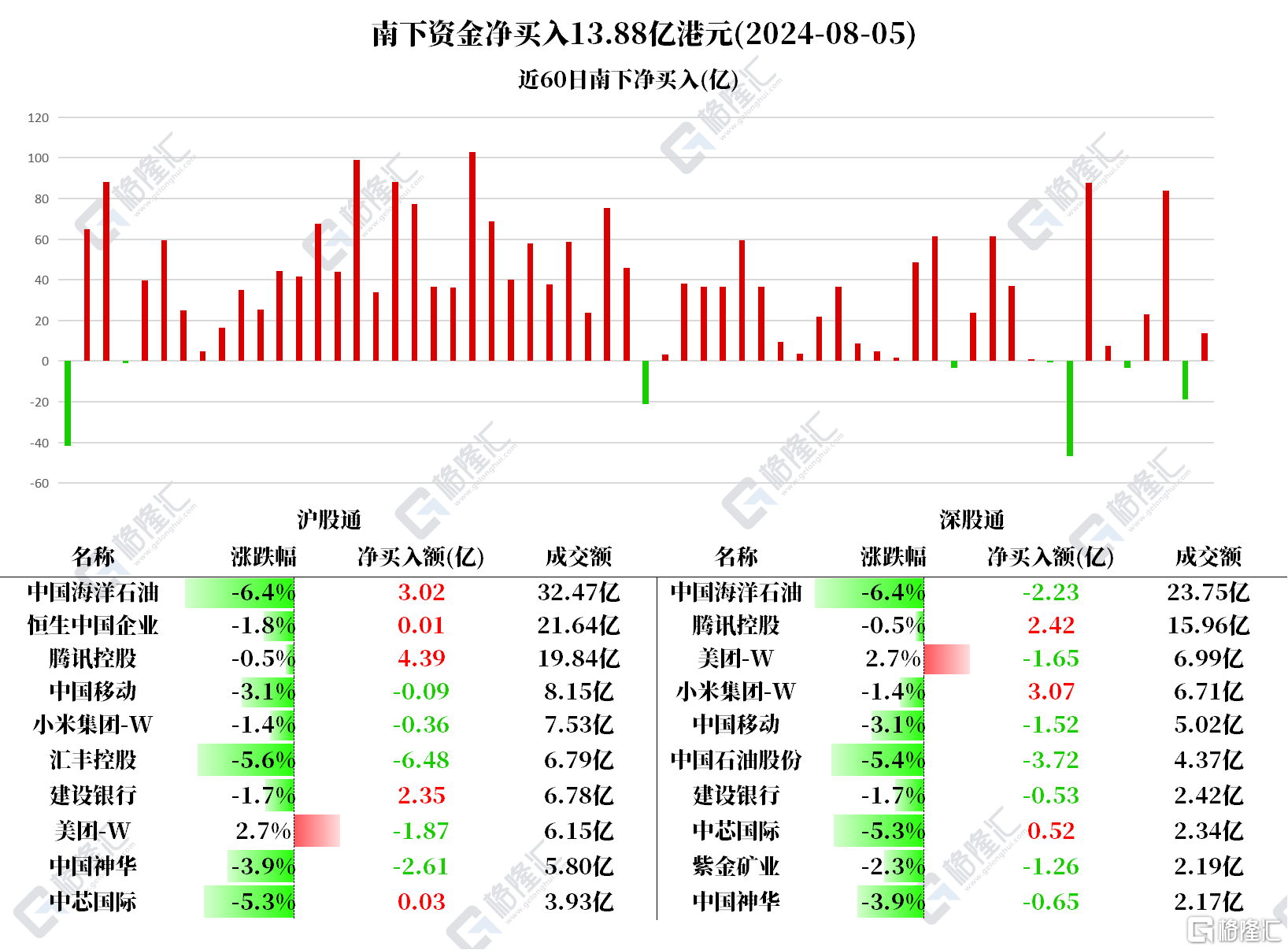 南北水 | 南水逆势买入东山精密，北水抛售汇丰控股超6亿港元，加仓腾讯、小米