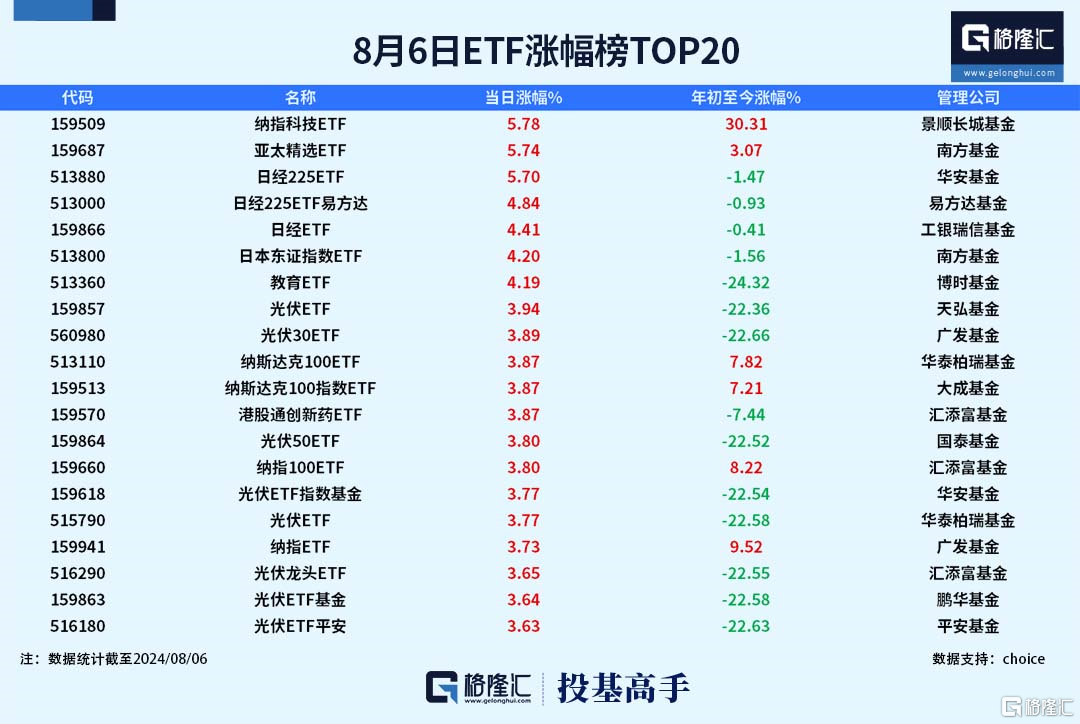 格隆汇基金日报|超九成私募基金管理人计划8月“不减仓”，杠杆型科技股ETF遭受重创