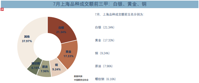 7月全国期货交易市场成交量、成交额同比分别下降13.53%和增长2.76%