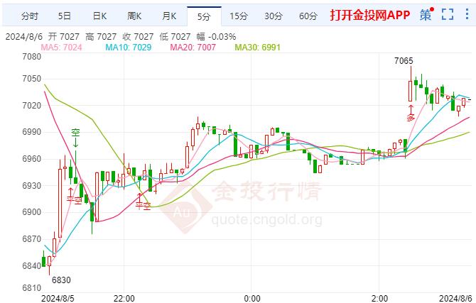 白银TD现报7028元/克 跌幅3.29%