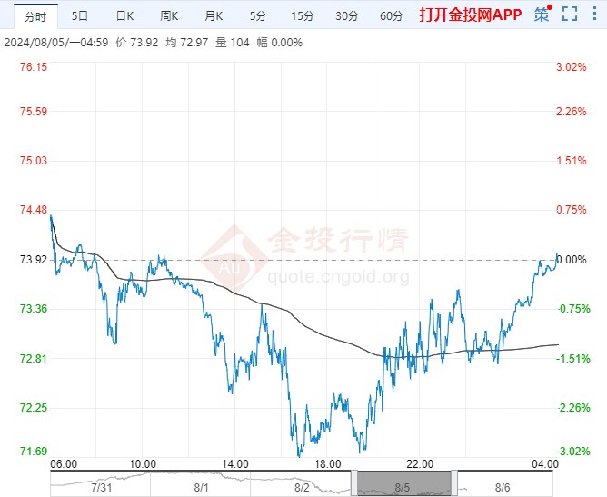 2024年8月6日原油价格走势分析