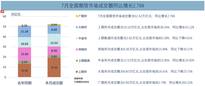 7月全国期货交易市场成交量、成交额同比分别下降13.53%和增长2.76%