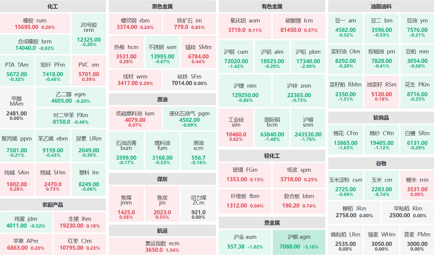 早盘：集运指数主力涨逾1% 沪银主力跌逾3%