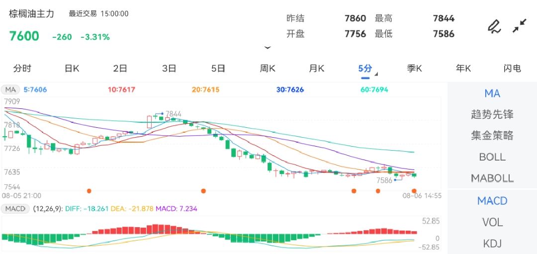 8月6日期货软件走势图综述：棕榈油期货主力下跌3.31%