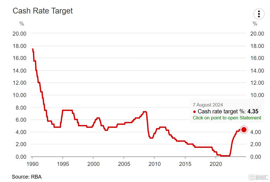 澳洲继续“冻息”！维持4.35%利率不变，重申“不排除任何可能性”