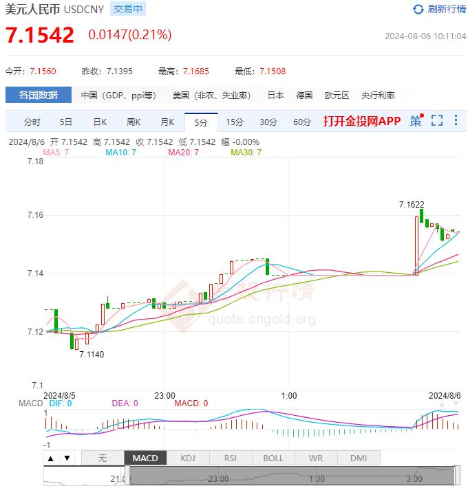 8月6日人民币对美元中间价报7.1318 较前一交易日上调27个基点