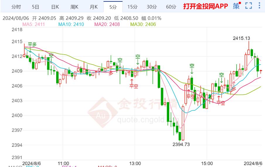 金价技术分析：黄金短线V型反弹