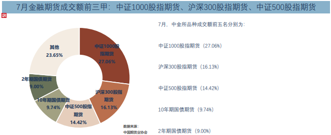 7月全国期货交易市场成交量、成交额同比分别下降13.53%和增长2.76%