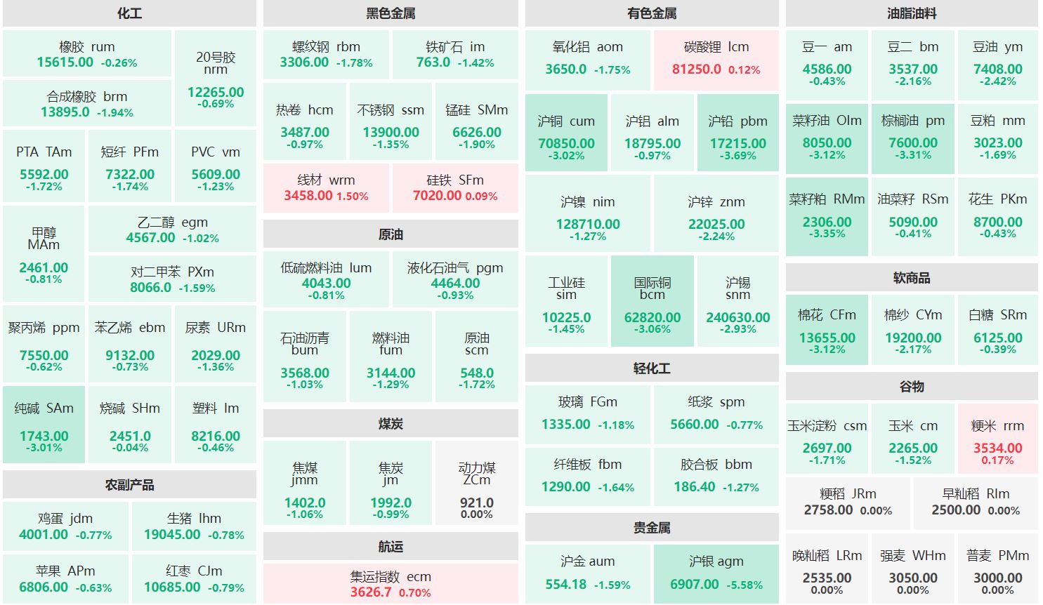 收盘：线材主力涨逾1% 沪银主力跌超5%