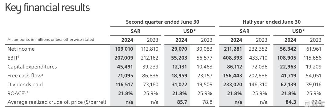 减产冲击石油巨头！沙特阿美Q2净赚290美元，仍看好石油需求前景