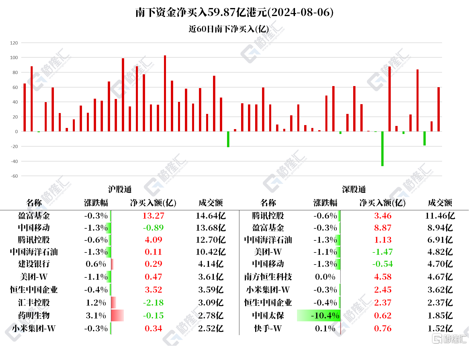 南北水 | 南水抛售中际旭创5.24亿元，北水大幅扫货，连续5日净卖出汇丰控股