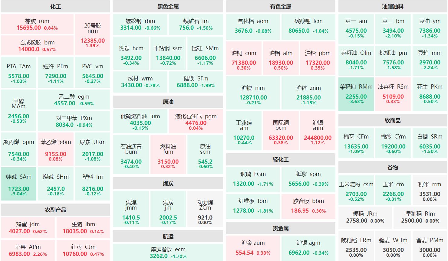 午评：苹果主力涨逾2% 菜籽粕、纯碱主力跌超3%