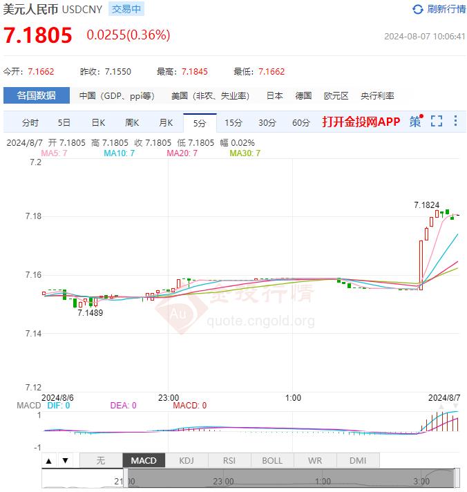 8月7日人民币对美元中间价报7.1386 较前一交易日下调68个基点