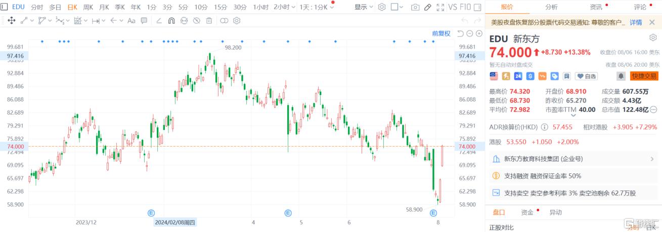 豪掷7亿美元回购，新东方股价飙升13%！港股教育股集体上涨