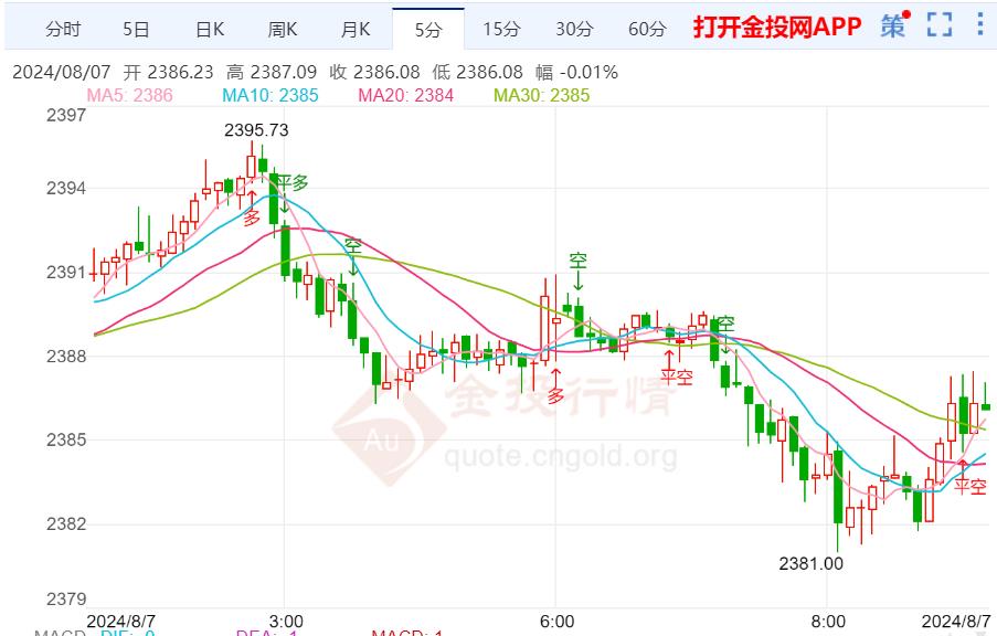 美国就业市场大幅放缓 黄金破位加速下跌