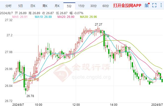 国际白银短线下行 自发抛售或引发经济衰退 