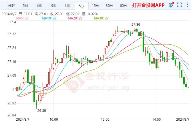 COMEX期银日内维持跌势 日本央行最快可能12月加息