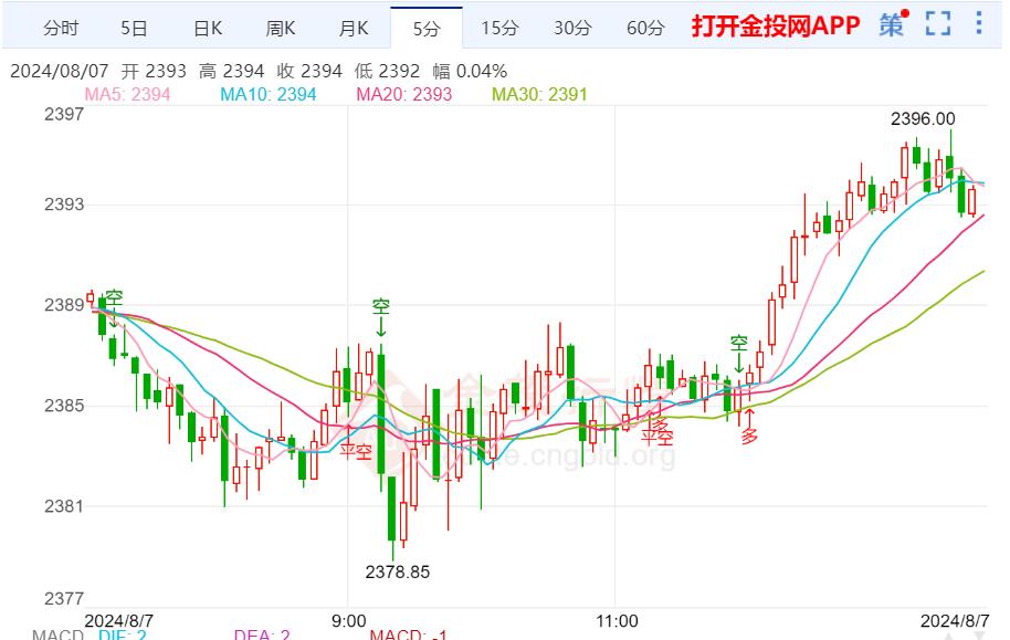 现货黄金延续隔夜跌势