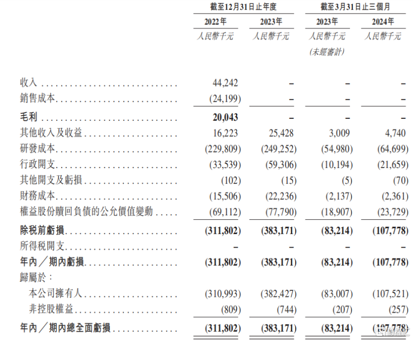 同源康医药赴港IPO，估值超30亿，资金压力巨大