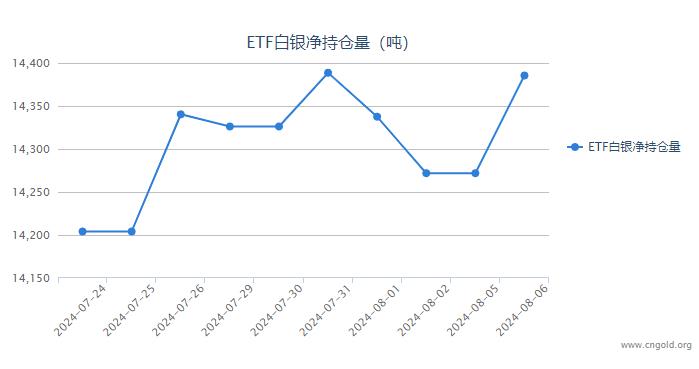 【白银etf持仓量】8月2日白银ETF较上一日增持113.57吨