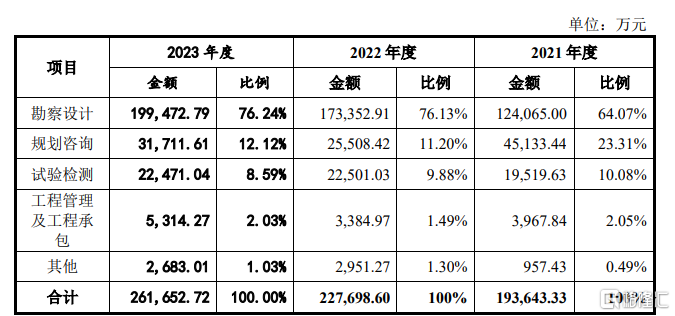 数智交院冲击创业板，存在经营业绩波动风险，应收账款规模大