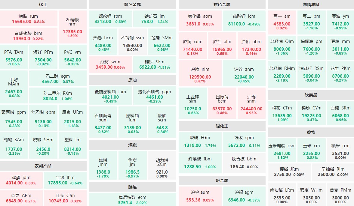 8月7日早盘：纯碱、菜籽粕等跌逾2%  20号胶主力涨逾1%