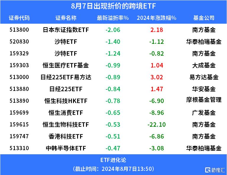 美股、日股继续反弹，日经ETF易方达、日本东证指数ETF涨超4%，QDII基金开始陆续放宽大额申购上限！