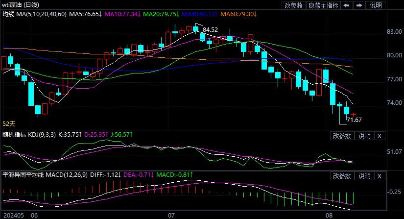 2024年8月7日原油价格走势分析