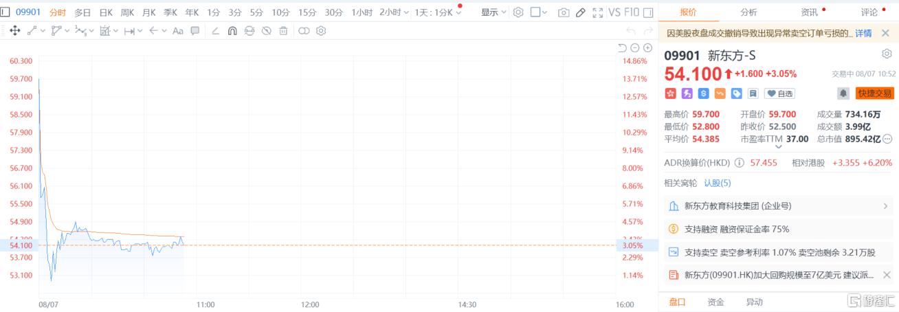 豪掷7亿美元回购，新东方股价飙升13%！港股教育股集体上涨