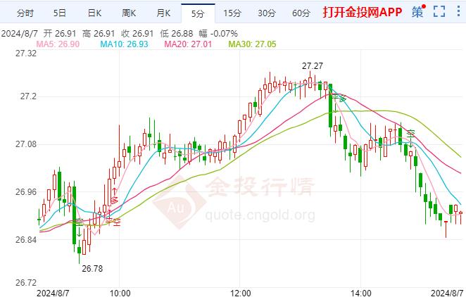 现货银价跌至27美元下方