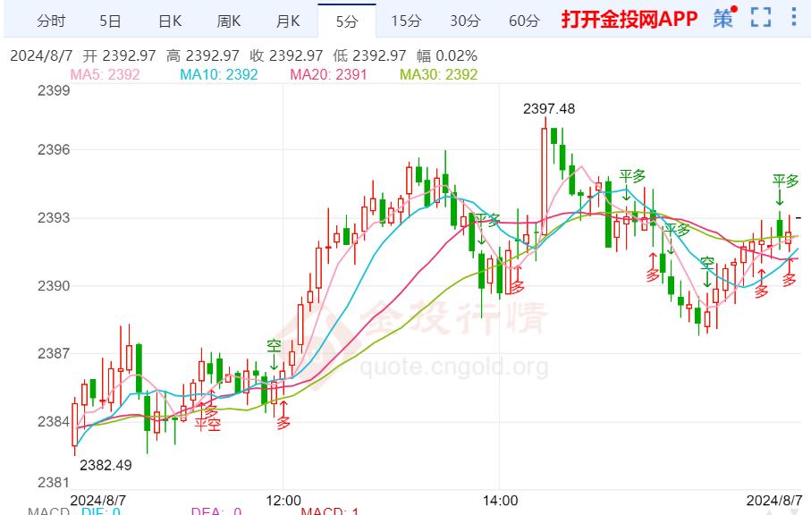 金投财经晚间道：美债收益率走高 黄金反弹无力