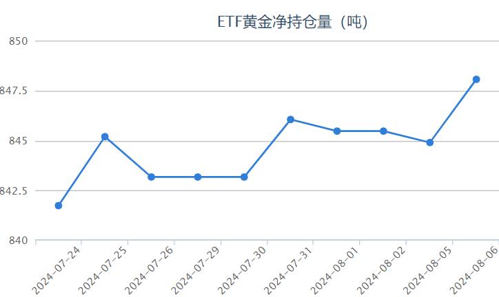 【黄金etf持仓量】8月6日黄金ETF与上一交易日增加3.16吨