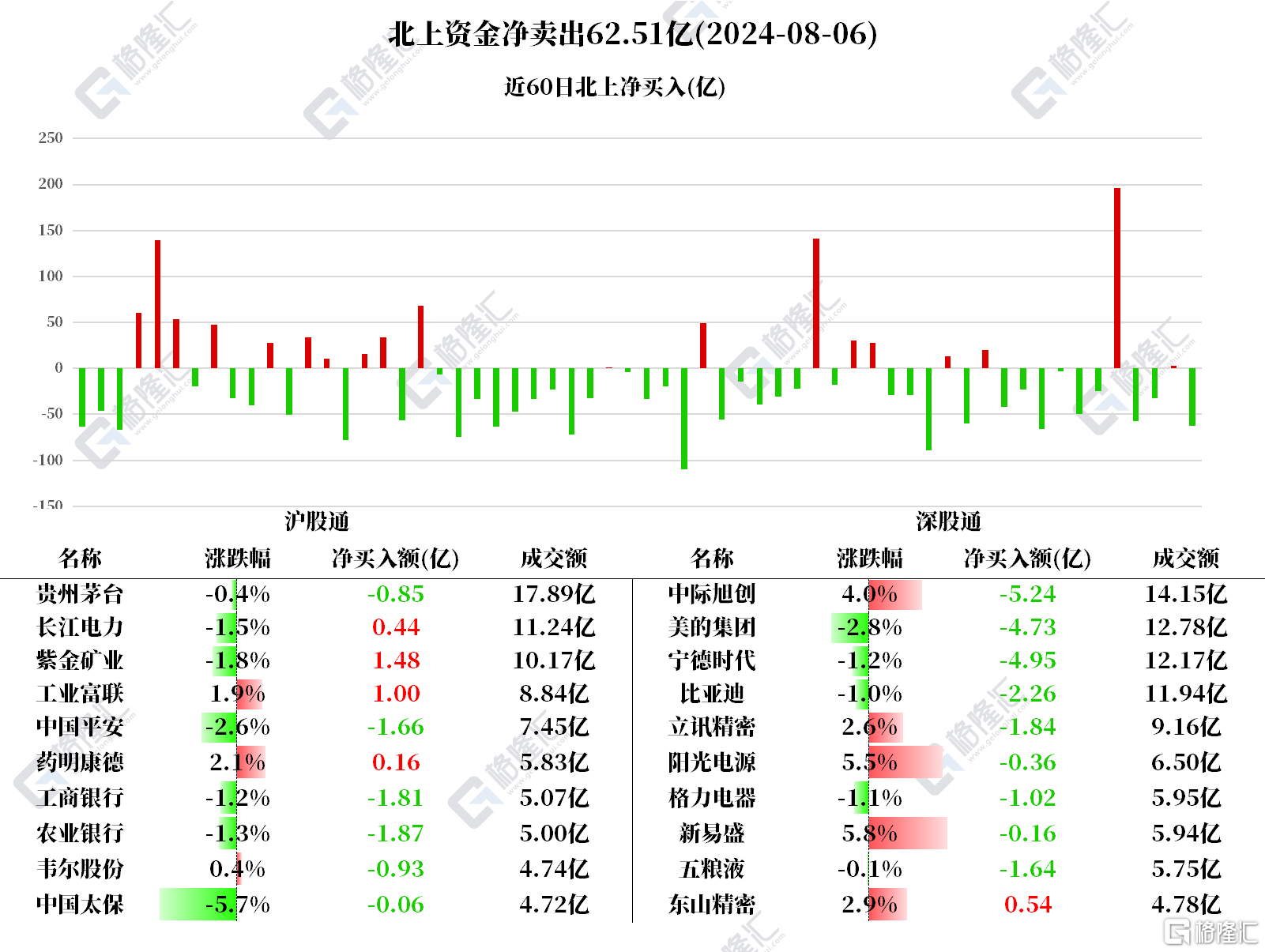 南北水 | 南水抛售中际旭创5.24亿元，北水大幅扫货，连续5日净卖出汇丰控股