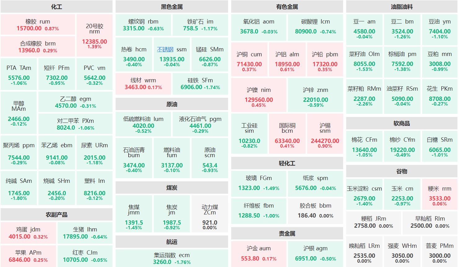 早盘：20号胶主力涨逾1% 菜籽粕主力跌逾2%