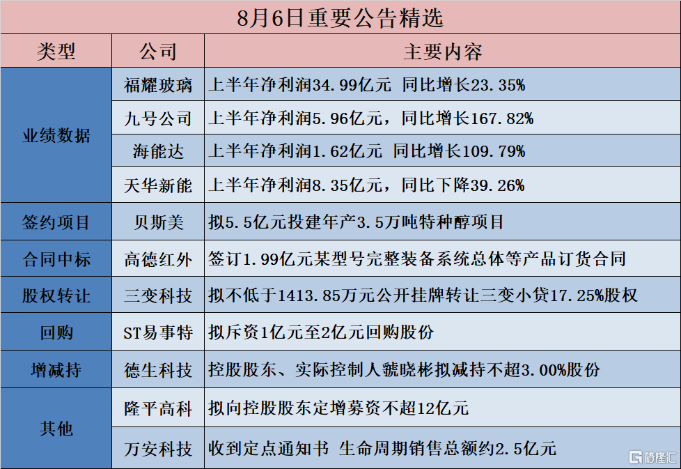 公告精选︱福耀玻璃：上半年净利润34.99亿元 同比增长23.35%；九号公司：上半年净利润5.96亿元，同比增长167.82%